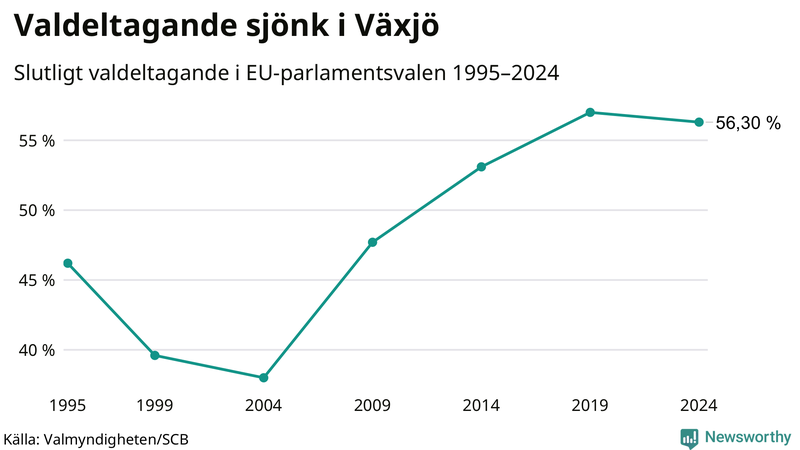 Graf över valdeltagandet i EU-parlamentsvalet i Växjö 1995-2024.