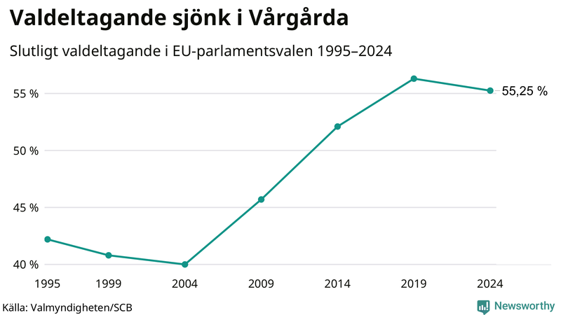 Graf över valdeltagandet i EU-parlamentsvalet i Vårgårda 1995-2024.