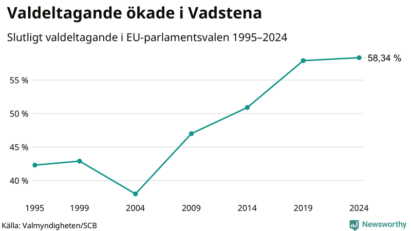 Graf över valdeltagandet i EU-parlamentsvalet i Vadstena 1995-2024.