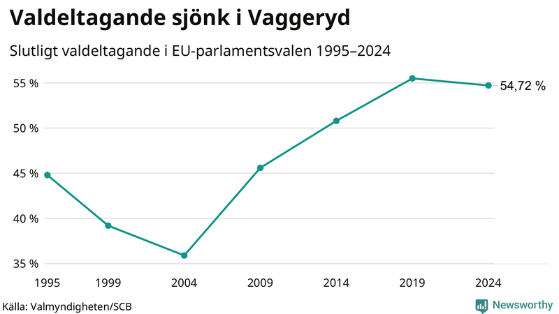 Graf över valdeltagandet i EU-parlamentsvalet i Vaggeryd 1995-2024.