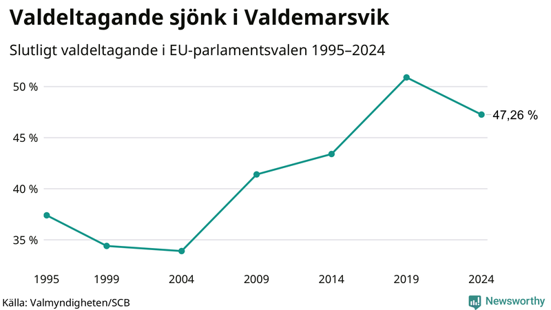 Graf över valdeltagandet i EU-parlamentsvalet i Valdemarsvik 1995-2024.