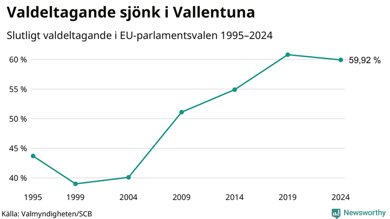 Graf över valdeltagandet i EU-parlamentsvalet i Vallentuna 1995-2024.