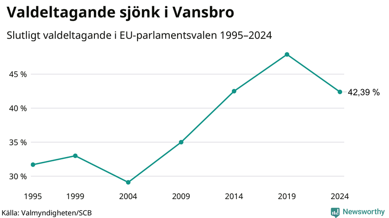 Graf över valdeltagandet i EU-parlamentsvalet i Vansbro 1995-2024.
