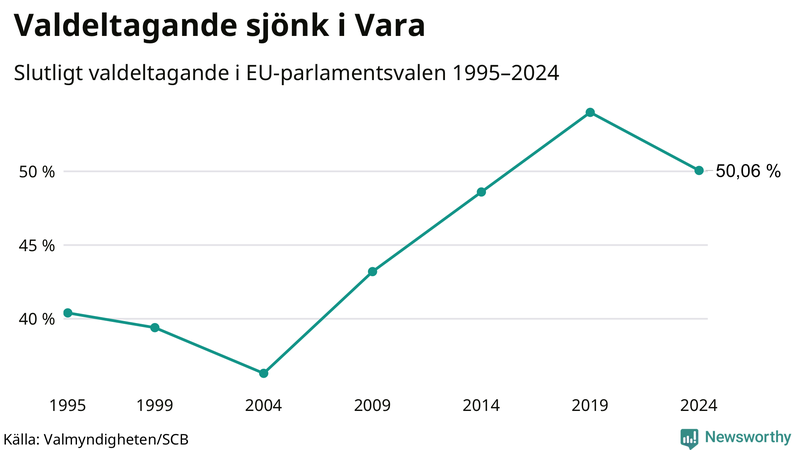 Graf över valdeltagandet i EU-parlamentsvalet i Vara 1995-2024.