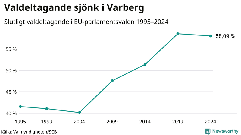 Graf över valdeltagandet i EU-parlamentsvalet i Varberg 1995-2024.