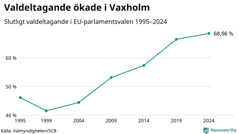 Graf över valdeltagandet i EU-parlamentsvalet i Vaxholm 1995-2024.