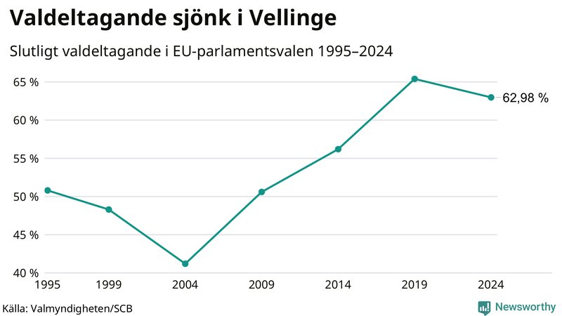 Graf över valdeltagandet i EU-parlamentsvalet i Vellinge 1995-2024.