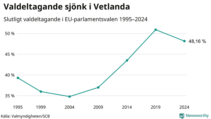 Graf över valdeltagandet i EU-parlamentsvalet i Vetlanda 1995-2024.