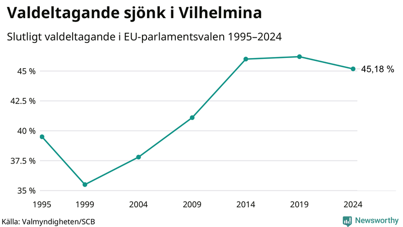 Graf över valdeltagandet i EU-parlamentsvalet i Vilhelmina 1995-2024.