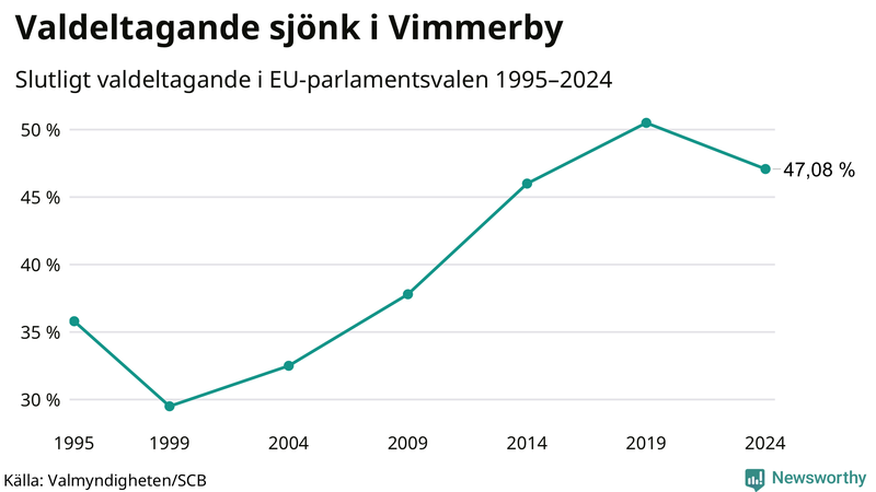Graf över valdeltagandet i EU-parlamentsvalet i Vimmerby 1995-2024.