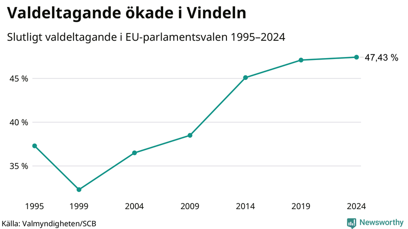 Graf över valdeltagandet i EU-parlamentsvalet i Vindeln 1995-2024.