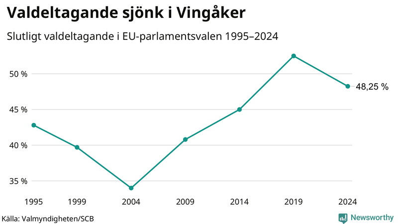 Graf över valdeltagandet i EU-parlamentsvalet i Vingåker 1995-2024.