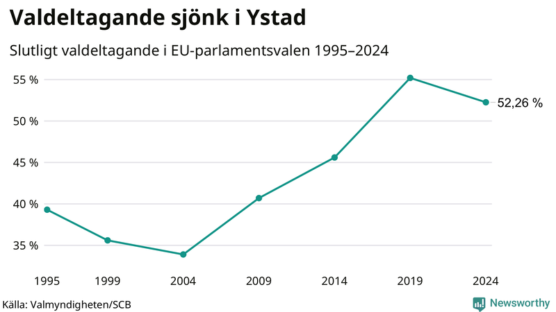 Graf över valdeltagandet i EU-parlamentsvalet i Ystad 1995-2024.