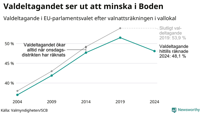 Graf över valdeltagandet i EU-parlamentsvalet i Boden 2004-2024