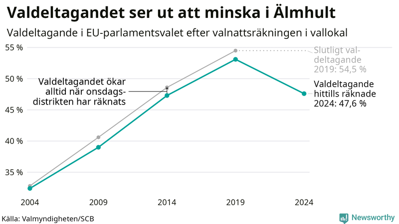 Graf över valdeltagandet i EU-parlamentsvalet i Älmhult 2004-2024