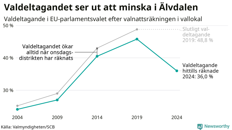 Graf över valdeltagandet i EU-parlamentsvalet i Älvdalen 2004-2024