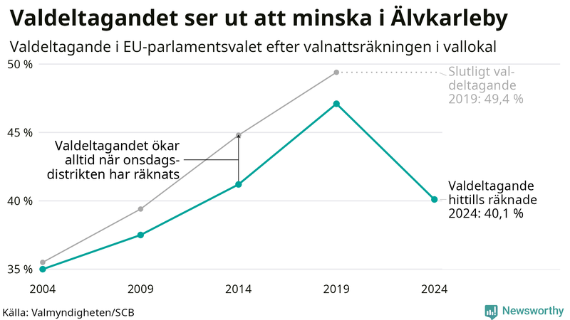 Graf över valdeltagandet i EU-parlamentsvalet i Älvkarleby 2004-2024