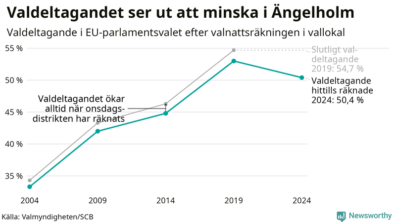 Graf över valdeltagandet i EU-parlamentsvalet i Ängelholm 2004-2024