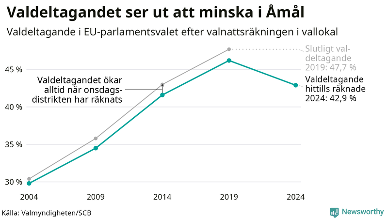 Graf över valdeltagandet i EU-parlamentsvalet i Åmål 2004-2024