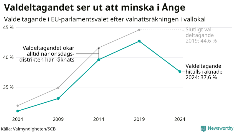 Graf över valdeltagandet i EU-parlamentsvalet i Ånge 2004-2024