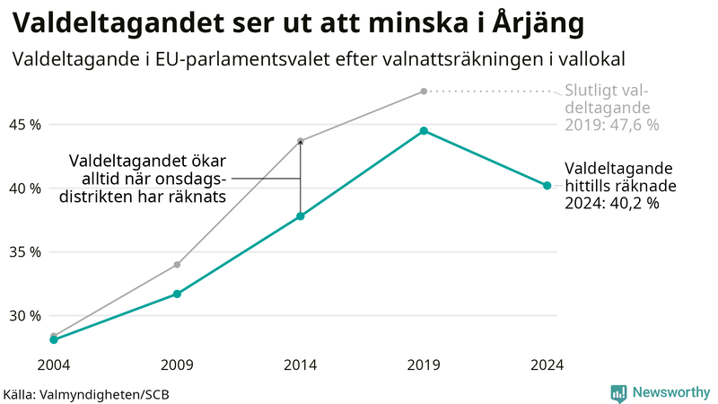 Graf över valdeltagandet i EU-parlamentsvalet i Årjäng 2004-2024