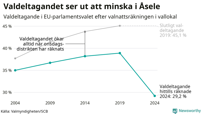 Graf över valdeltagandet i EU-parlamentsvalet i Åsele 2004-2024