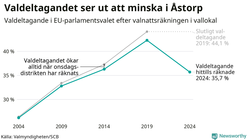 Graf över valdeltagandet i EU-parlamentsvalet i Åstorp 2004-2024