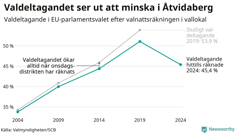 Graf över valdeltagandet i EU-parlamentsvalet i Åtvidaberg 2004-2024