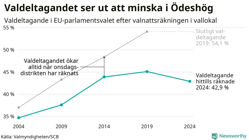 Graf över valdeltagandet i EU-parlamentsvalet i Ödeshög 2004-2024