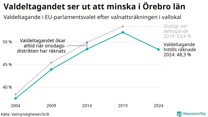 Graf över valdeltagandet i EU-parlamentsvalet i Örebro län 2004-2024