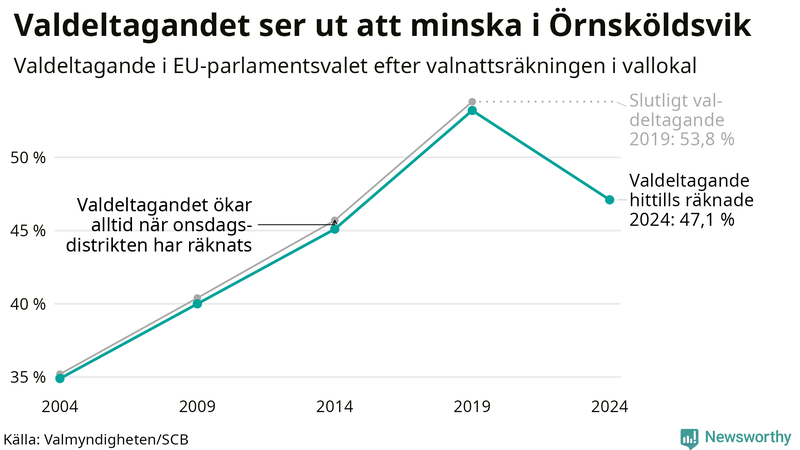 Graf över valdeltagandet i EU-parlamentsvalet i Örnsköldsvik 2004-2024