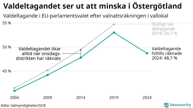 Graf över valdeltagandet i EU-parlamentsvalet i Östergötland 2004-2024