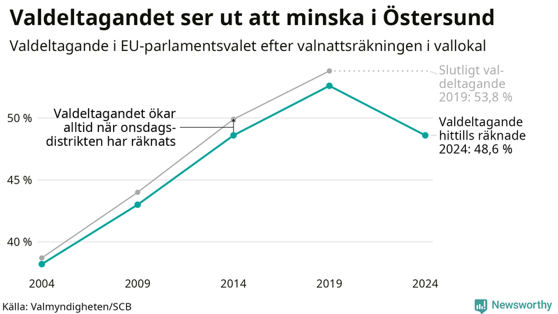 Graf över valdeltagandet i EU-parlamentsvalet i Östersund 2004-2024