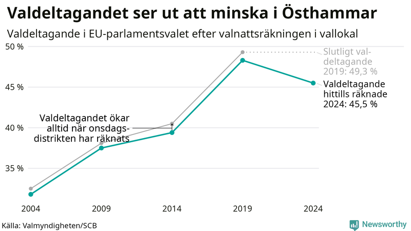 Graf över valdeltagandet i EU-parlamentsvalet i Östhammar 2004-2024