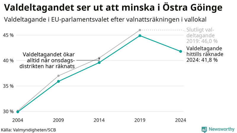 Graf över valdeltagandet i EU-parlamentsvalet i Östra Göinge 2004-2024