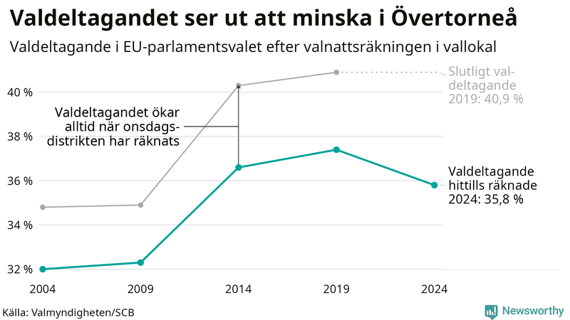 Graf över valdeltagandet i EU-parlamentsvalet i Övertorneå 2004-2024