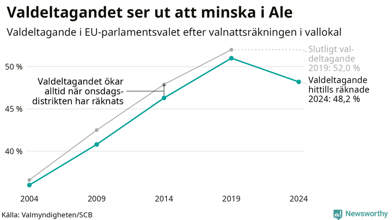Graf över valdeltagandet i EU-parlamentsvalet i Ale 2004-2024