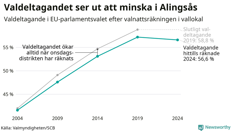 Graf över valdeltagandet i EU-parlamentsvalet i Alingsås 2004-2024