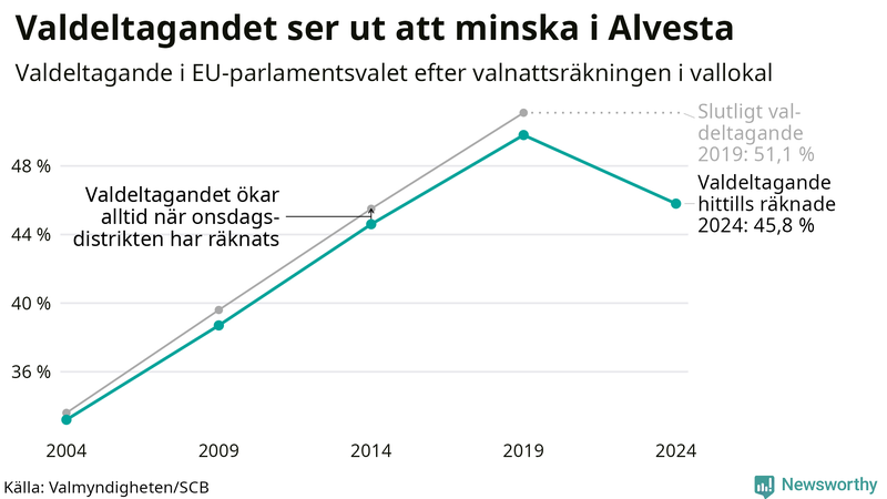 Graf över valdeltagandet i EU-parlamentsvalet i Alvesta 2004-2024