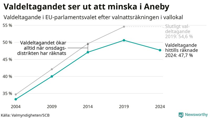 Graf över valdeltagandet i EU-parlamentsvalet i Aneby 2004-2024