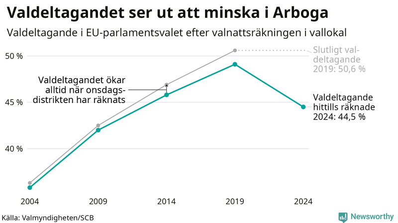 Graf över valdeltagandet i EU-parlamentsvalet i Arboga 2004-2024