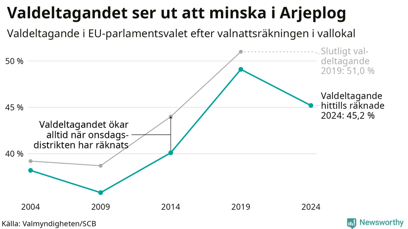 Graf över valdeltagandet i EU-parlamentsvalet i Arjeplog 2004-2024