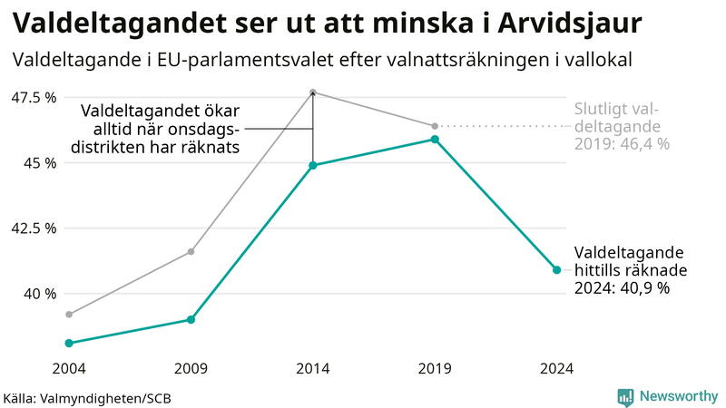 Graf över valdeltagandet i EU-parlamentsvalet i Arvidsjaur 2004-2024