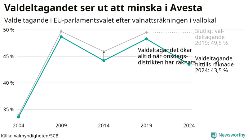 Graf över valdeltagandet i EU-parlamentsvalet i Avesta 2004-2024