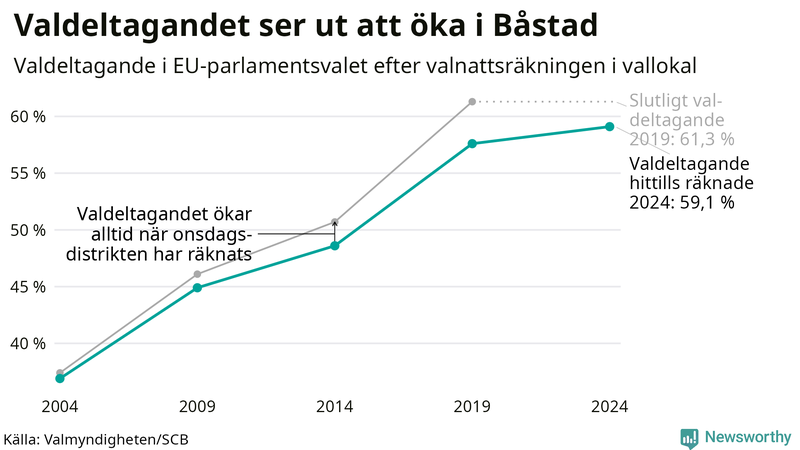 Graf över valdeltagandet i EU-parlamentsvalet i Båstad 2004-2024