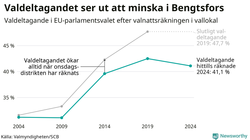 Graf över valdeltagandet i EU-parlamentsvalet i Bengtsfors 2004-2024