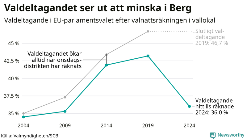 Graf över valdeltagandet i EU-parlamentsvalet i Berg 2004-2024