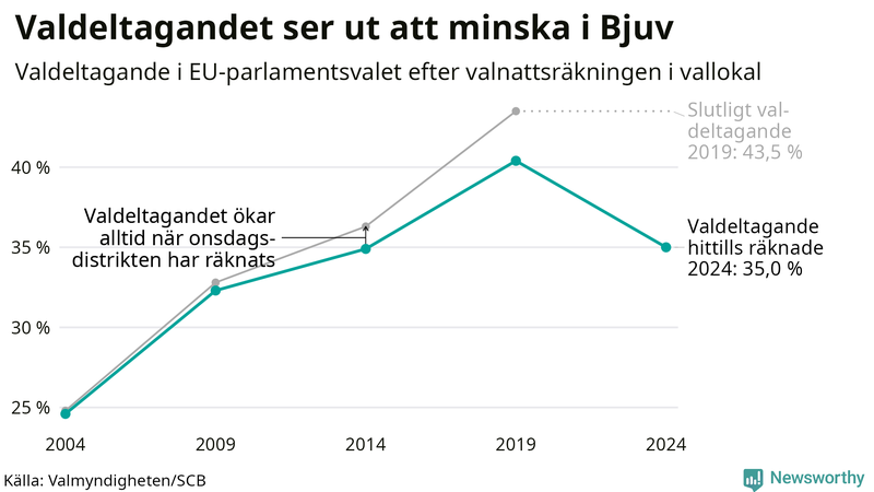 Graf över valdeltagandet i EU-parlamentsvalet i Bjuv 2004-2024