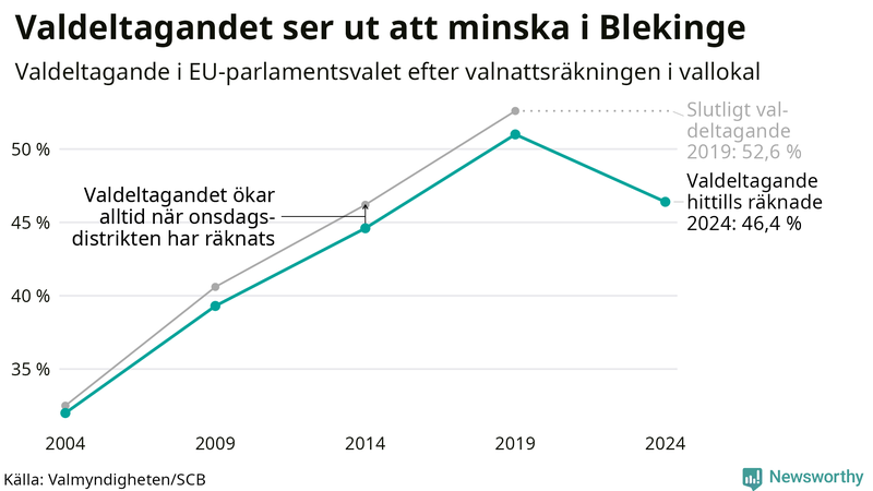 Graf över valdeltagandet i EU-parlamentsvalet i Blekinge 2004-2024