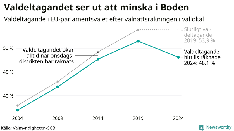 Graf över valdeltagandet i EU-parlamentsvalet i Boden 2004-2024